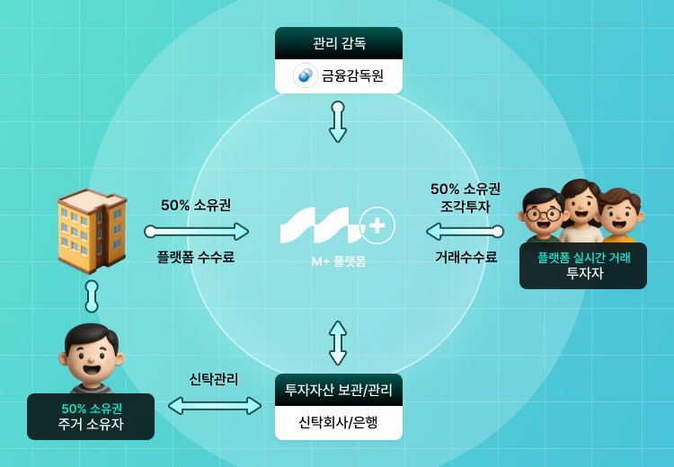 MSTO 소유권 구조 다이어그램